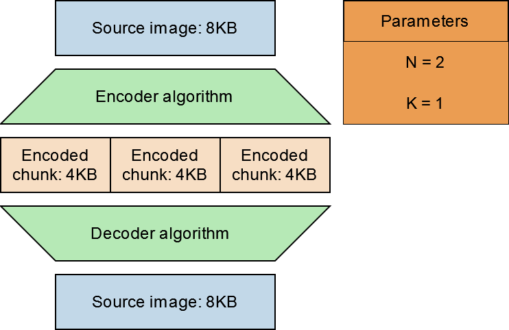 Erasure Code 01